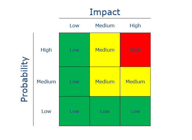 Traffic light risk assessment matrix simple